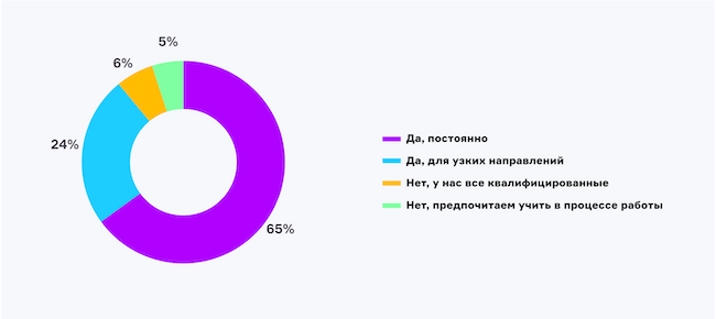 Есть ли в вашей организации потребность в повышении квалификации сотрудников в области ИБ?