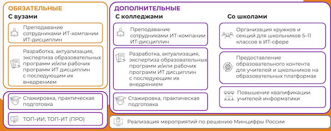 Перечень обязательных и дополнительных мероприятий в рамках приказа № 270 Минцифры Перечень обязательных и дополнительных мероприятий в рамках приказа № 270 Минцифры