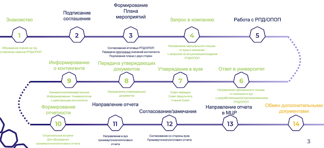 Процесс заключения соглашения между ИТ-компанией и вузом Процесс заключения соглашения между ИТ-компанией и вузом