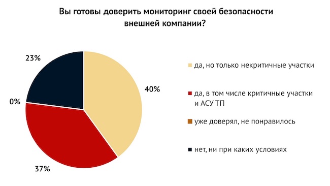 Вы готовы доверить мониторинг своей безопасности внешней компании