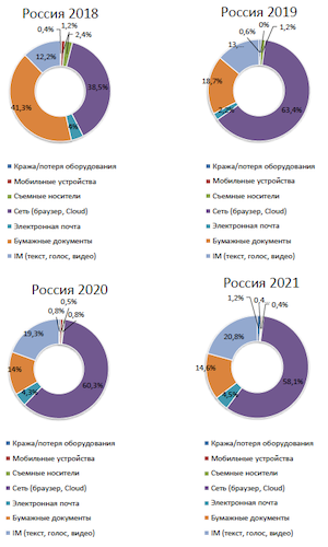 Распределение утечек по каналам: Россия, 2018–2021 гг.