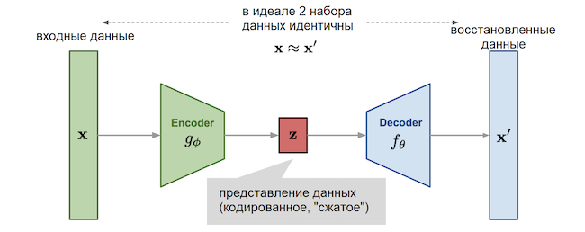 Принцип обнаружения аномалий с помощью автокодировщика