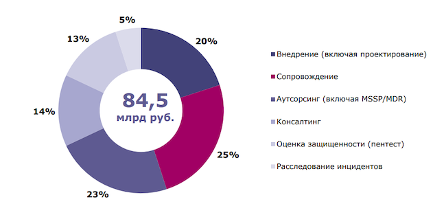 Долевое распределение услуг ИБ по результатам 2024 года