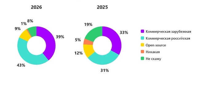 Какая система виртуализации используется в вашей компании?