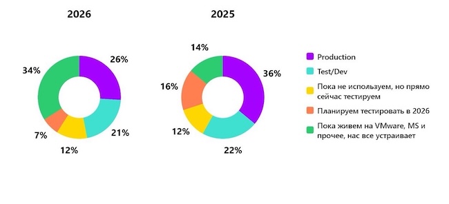 В каком контуре вы сейчас используете российскую виртуализацию?