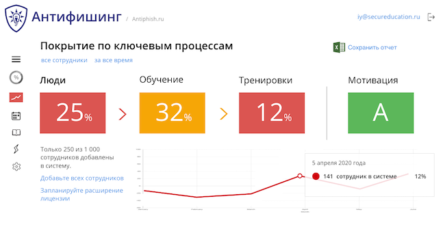 Визуализация показателей по ключевым процессам