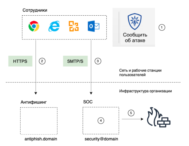 Формирование социоинженерного фида Threat Intelligence благодаря коммуникации пользователей и экспертов SOC