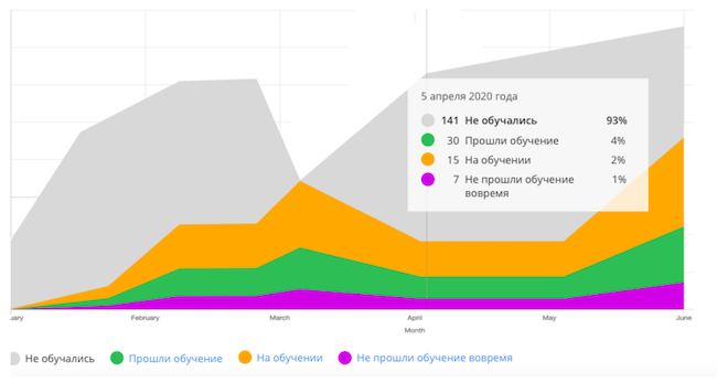 Динамика показателей эффективности обучения по времени