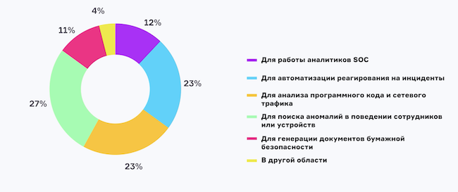 Где применение ИИ для вас было бы наиболее полезным