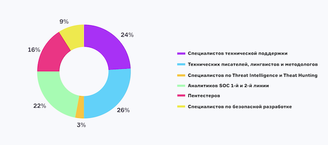 Кого в первую очередь заменит ИИ в кибербезопасности