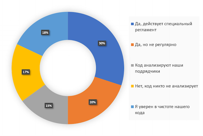 Анализируете ли вы исходный код своих проектов на безопасность?