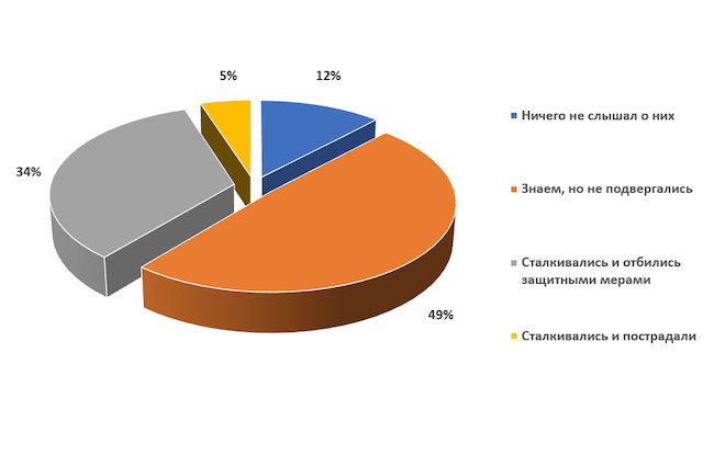 Сталкивалась ли ваша компания с целевыми атаками в этом году