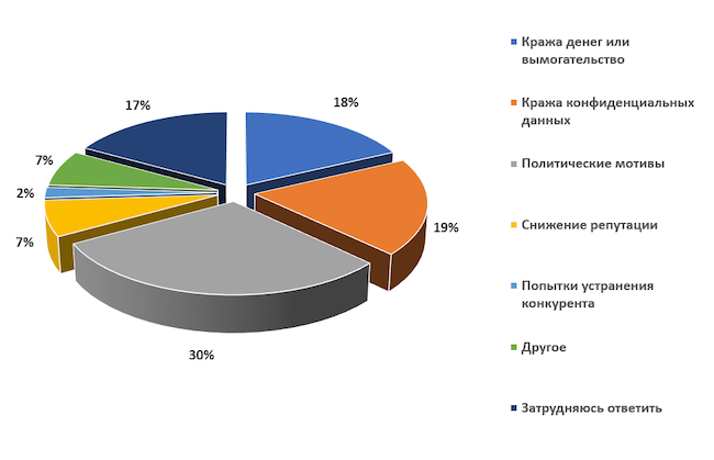 Каковы, на ваш взгляд, основные мотивы атак на вашу организацию