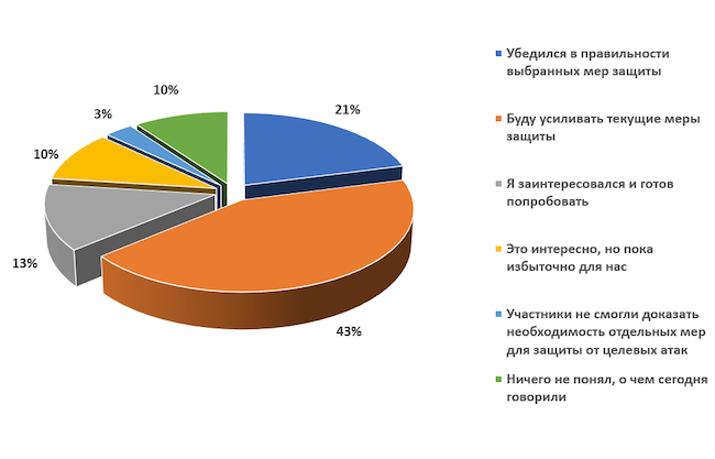 Каково ваше мнение относительно защиты от целевых атак после эфира