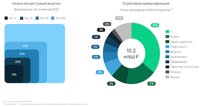 Диверсифицированная клиентская база Selectel (конец 2023 г.)