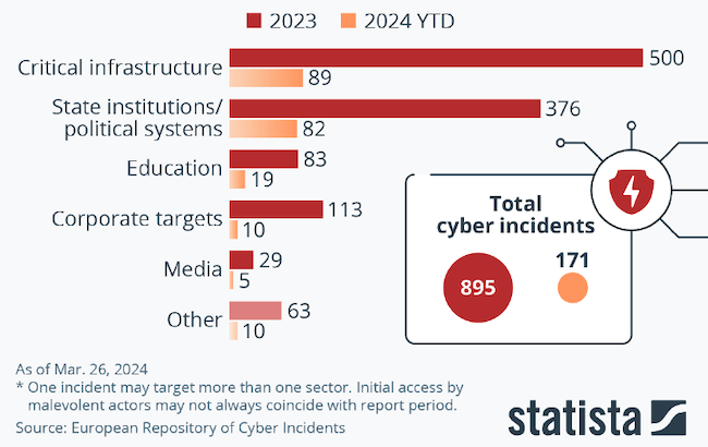 Направленность киберинцидентов за 2023 и 2024 гг. (ЕХК)