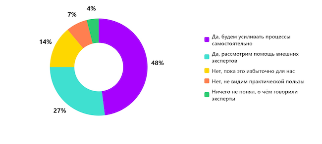 Планируете ли вы усиливать процессы реагирования на инциденты после эфира?