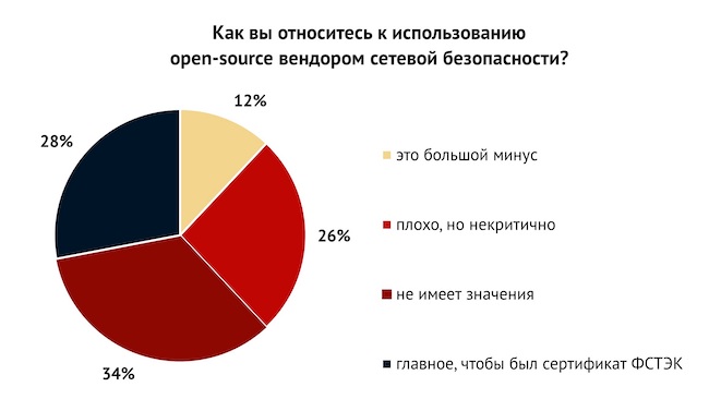 Как вы относитесь к использованию решений с открытым исходным кодом вендором сетевой безопасности