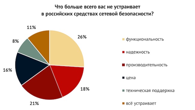 Что вас больше всего не устраивает в российских средствах сетевой безопасности