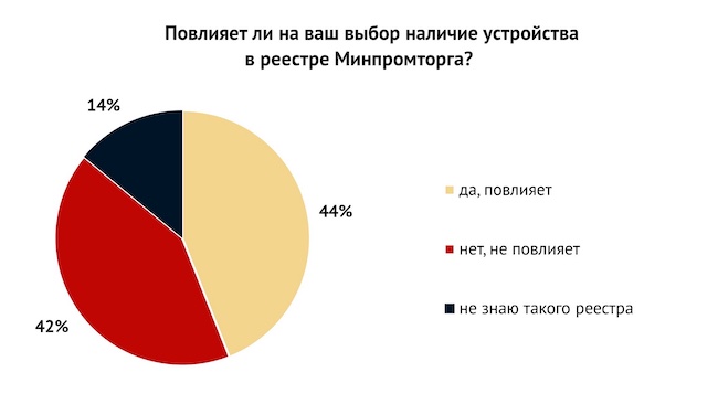 Повлияет ли на ваш выбор наличие устройства в реестре Минпромторга