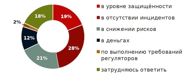 В чём вы оцениваете эффективность работы ИБ?