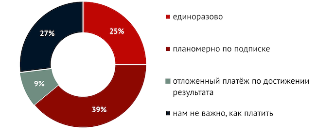 Как вам было бы удобно оплачивать продукты и услуги ИБ?