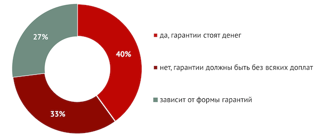 Готовы ли вы больше инвестировать в ИБ, если вам будет гарантирован результат?