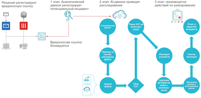 Фишинговая атака. Схема обнаружения, расследования инцидента и реагирования на него с помощью FortiXDR