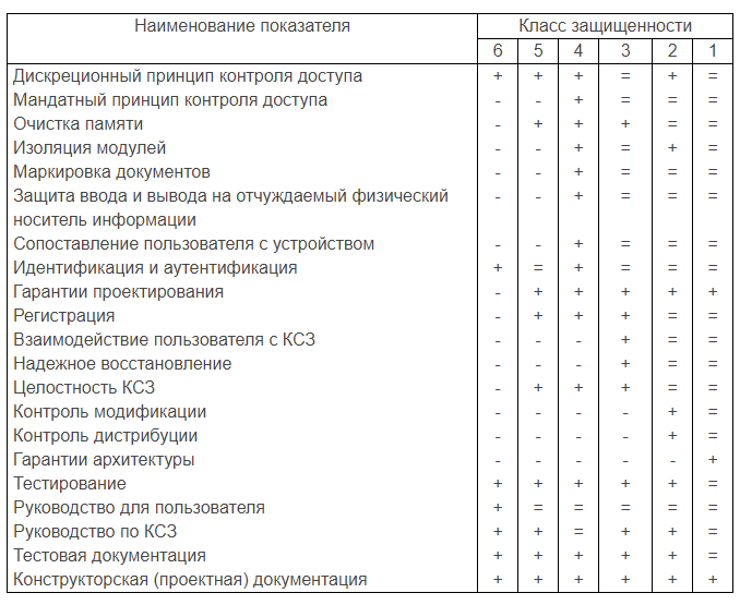 1 класса защищенности. Класс защищенности. 5 Класс защищенности. Тестирование 5 класса защищенности.. Классы защищенности организации.