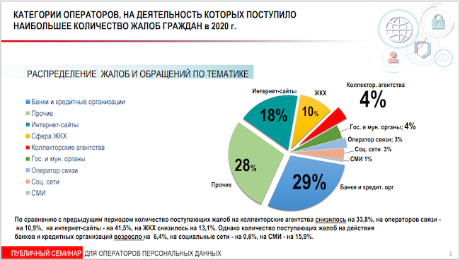 Интернет-сайты занимают третье место по числу жалоб, поступающих от населения (данные Роскомнадзора, 2020 год)