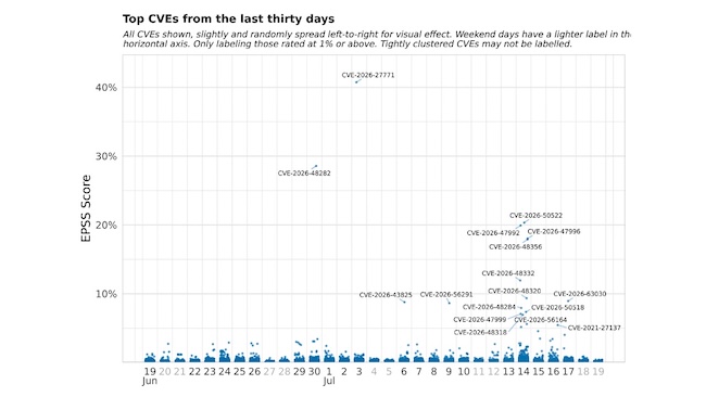 Топ угроз за июль 2026 года (Источник: First) Топ угроз за июль 2026 года (Источник: First)