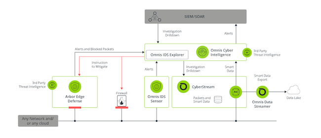 Схема работы системы Omnis Security