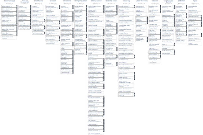 Матрица MITRE ATT&CK с описанием тактик и техник в ходе атак на предприятия
