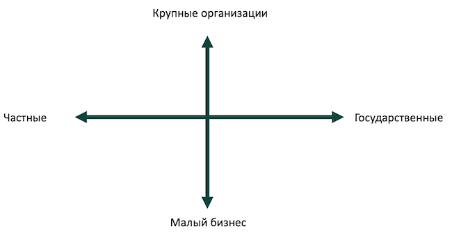 «Магический квадрант» спроса