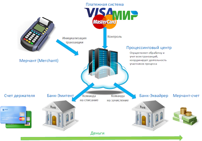 Принцип работы платёжных систем