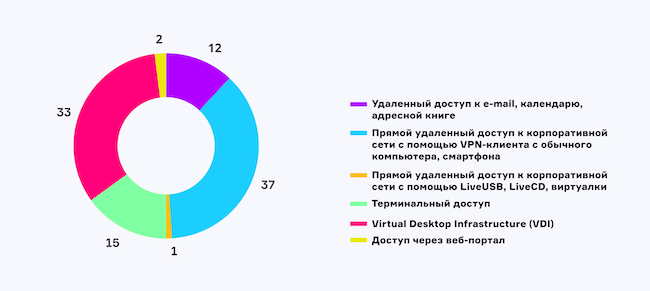 Какой способ удалённого доступа вы применяете сейчас?