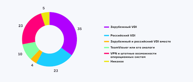 Какое решение вы используете для безопасного доступа к удалённым рабочим местам?