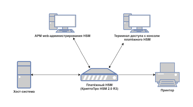 Типовая схема подключения «КриптоПро HSM 2.0 R3» с платёжным модулем