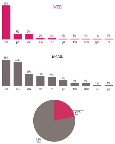 Актуальное распределение вредоносных файлов различных типов в зависимости от каналов их распространения (веб-сайты и электронная почта)