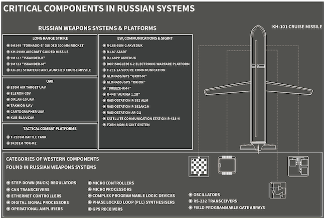 Российское оборудование, использующее электронные компоненты зарубежного производства