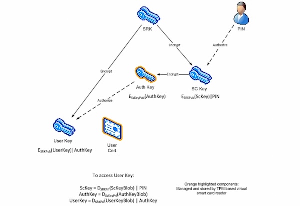 Принцип работы виртуальной смарт-карты (Microsoft)