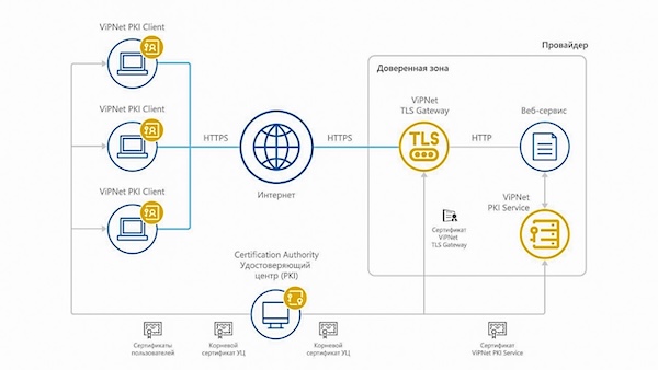 Пример схемы использования ViPNet PKI Client (Источник: ИнфоТеКС)