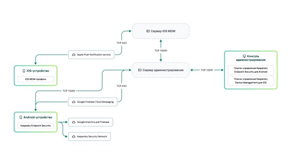Архитектура Kaspersky Secure Mobility Management (Источник: Kaspersky)