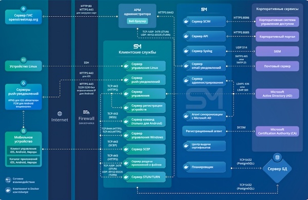 Техническая архитектура UEM SafeMobile (Источник: SafeMobile)