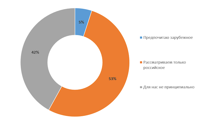 Важно ли для вас происхождение DCAP-системы?