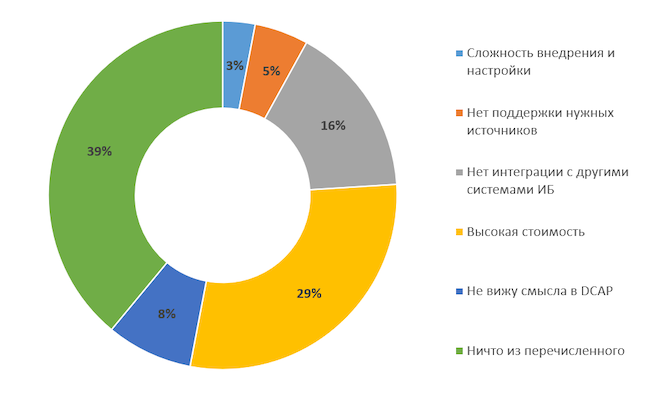 Что главным образом останавливает вас от внедрения DCAP?