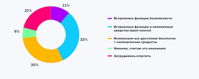 Сталкивались ли вы с атаками на контейнерные среды?