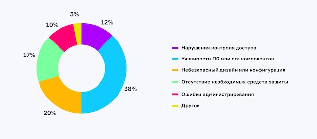 С чем связаны основные проблемы безопасности веб-приложений?