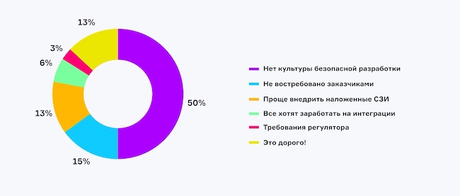 Причины плохой интеграции безопасности в веб-приложения