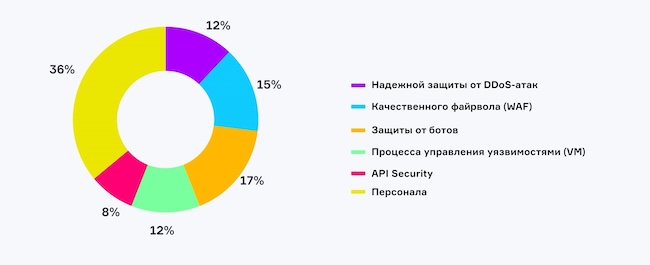 Чего вам не хватает для комплексной защиты веб-приложений?